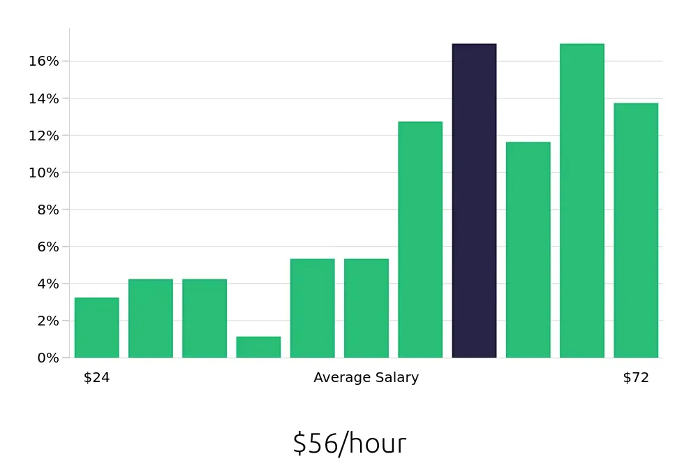 Graph depicting the hourly salary distribution for Software Engineer jobs in Lake Mary, FL, showing an average salary of $56 with varying distribution percentages across salary ranges.