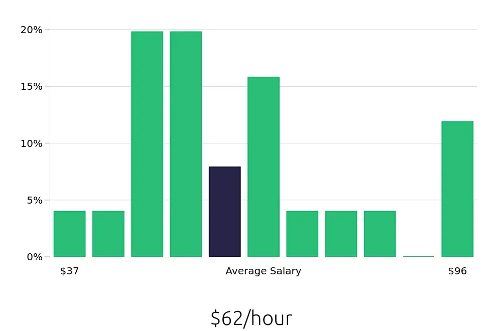 Graph depicting the hourly salary distribution for Software Engineer jobs in Largo, FL, showing an average salary of $62 with varying distribution percentages across salary ranges.