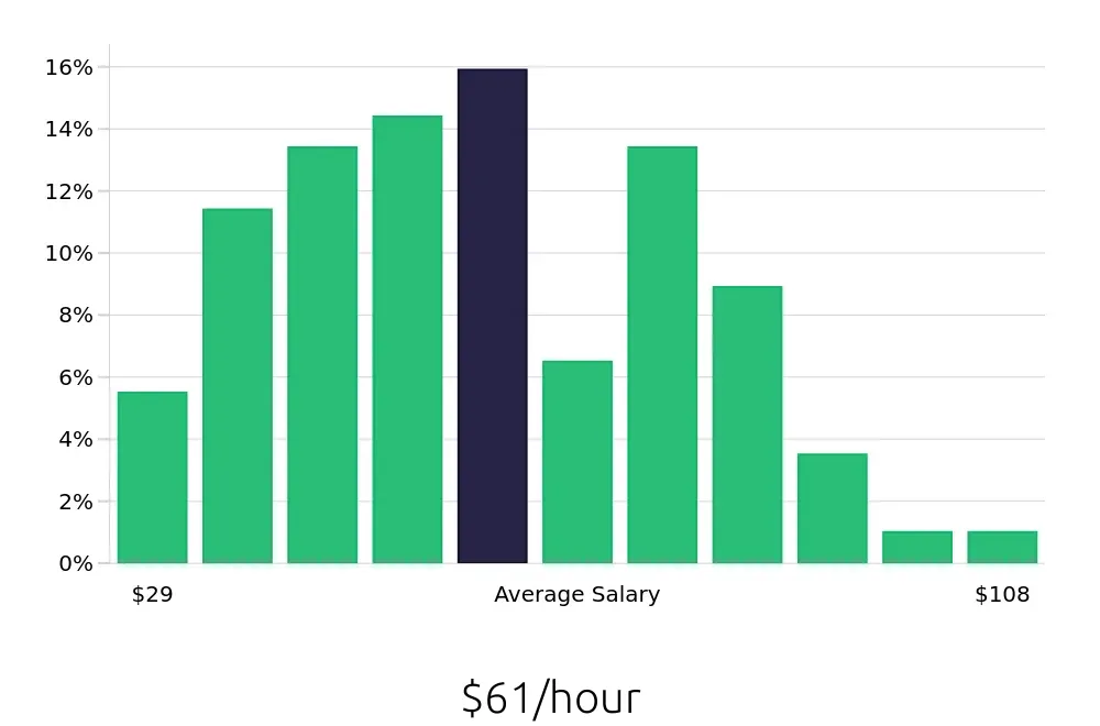 Graph depicting the hourly salary distribution for Software Engineer jobs in Lehi, UT, showing an average salary of $61 with varying distribution percentages across salary ranges.