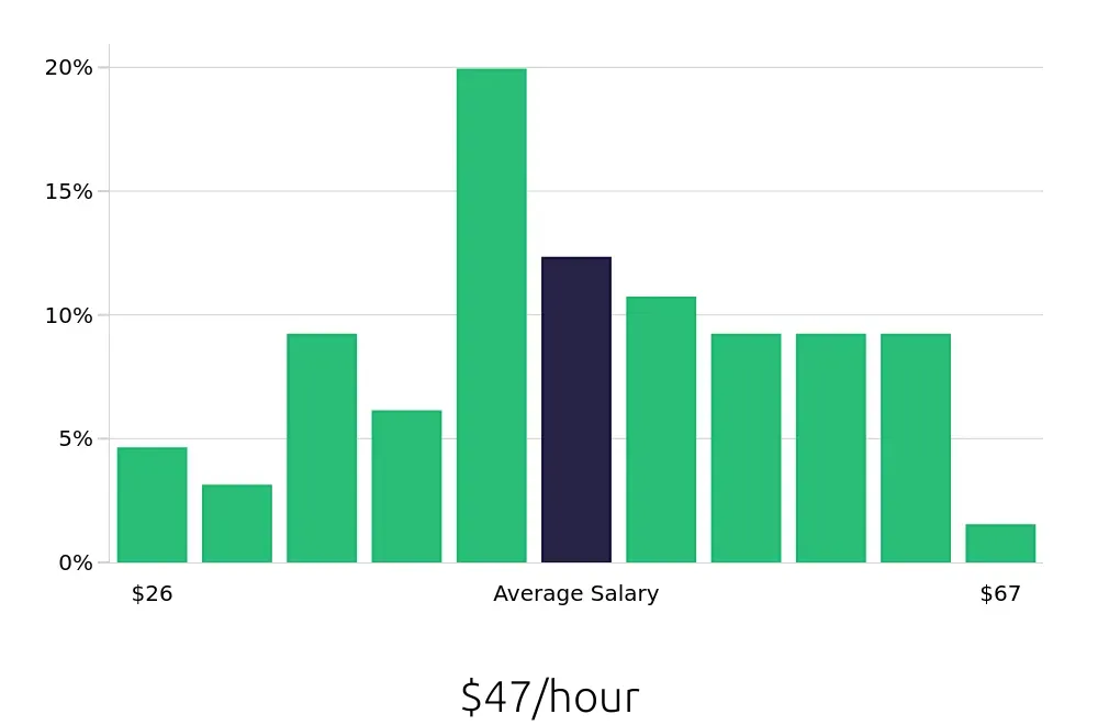 Graph depicting the hourly salary distribution for Software Engineer jobs in Lenexa, KS, showing an average salary of $47 with varying distribution percentages across salary ranges.