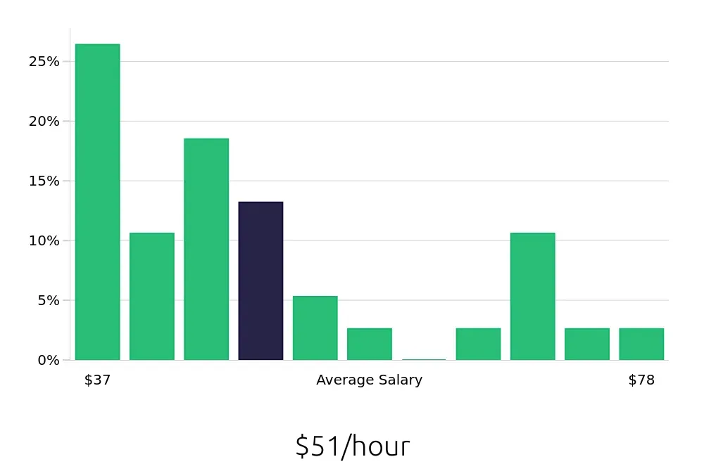 Graph depicting the hourly salary distribution for Software Engineer jobs in Lewisville, TX, showing an average salary of $51 with varying distribution percentages across salary ranges.