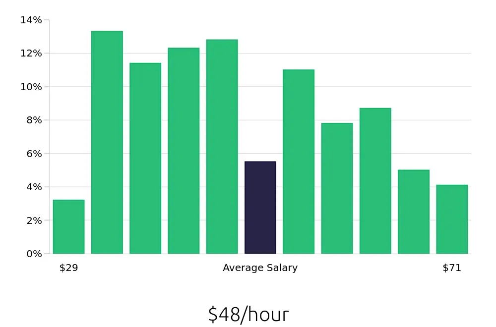 Graph depicting the hourly salary distribution for Software Engineer jobs in Louisville, KY, showing an average salary of $48 with varying distribution percentages across salary ranges.