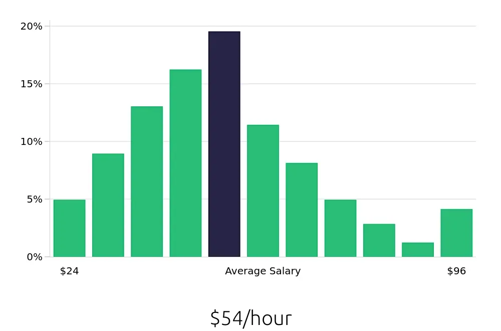Graph depicting the hourly salary distribution for Software Engineer jobs in Madison, WI, showing an average salary of $54 with varying distribution percentages across salary ranges.