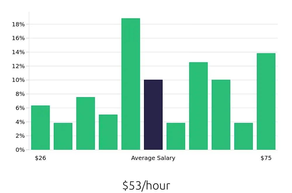 Graph depicting the hourly salary distribution for Software Engineer jobs in Manchester, NH, showing an average salary of $53 with varying distribution percentages across salary ranges.
