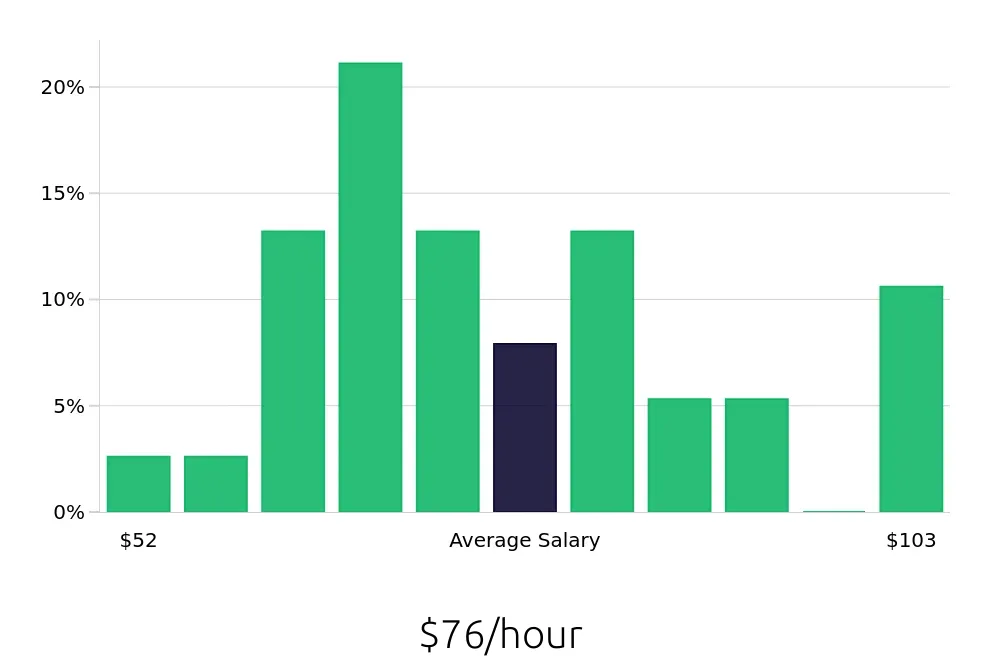 Graph depicting the hourly salary distribution for Software Engineer jobs in Manhattan Beach, CA, showing an average salary of $76 with varying distribution percentages across salary ranges.