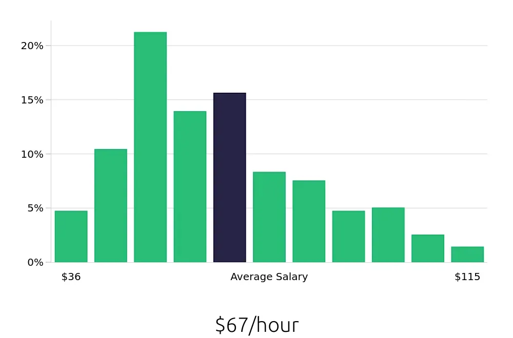 Graph depicting the hourly salary distribution for Software Engineer jobs in McLean, VA, showing an average salary of $67 with varying distribution percentages across salary ranges.