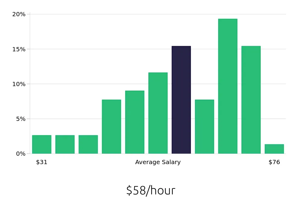 Graph depicting the hourly salary distribution for Software Engineer jobs in Mechanicsburg, PA, showing an average salary of $58 with varying distribution percentages across salary ranges.