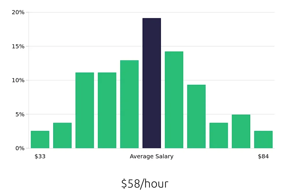 Graph depicting the hourly salary distribution for Software Engineer jobs in Memphis, TN, showing an average salary of $58 with varying distribution percentages across salary ranges.