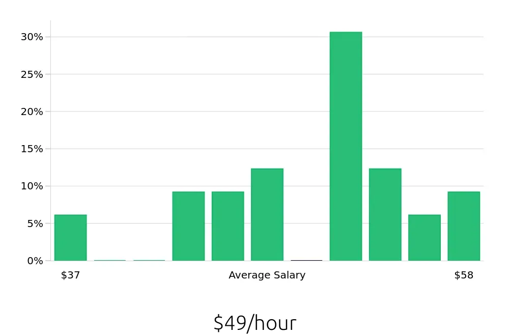 Graph depicting the hourly salary distribution for Software Engineer jobs in Menomonee Falls, WI, showing an average salary of $49 with varying distribution percentages across salary ranges.