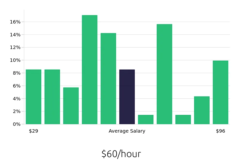 Graph depicting the hourly salary distribution for Software Engineer jobs in Mesa, AZ, showing an average salary of $60 with varying distribution percentages across salary ranges.