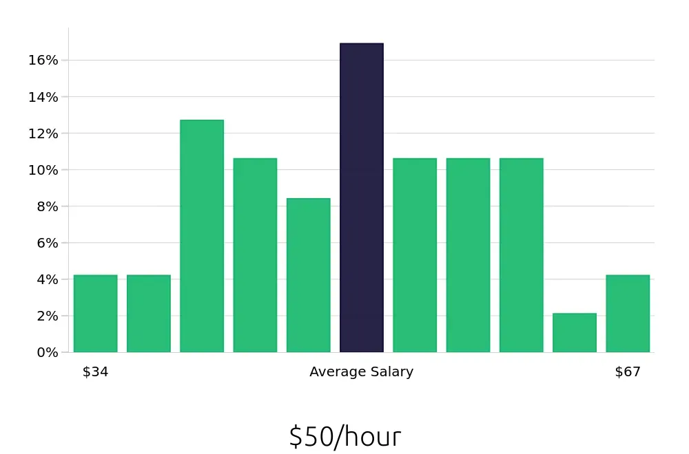 Graph depicting the hourly salary distribution for Software Engineer jobs in Minneapolis-Saint Paul, MN, showing an average salary of $50 with varying distribution percentages across salary ranges.