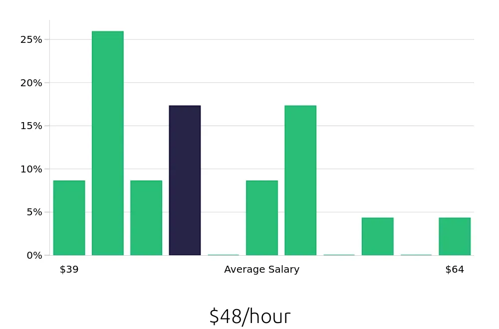 Graph depicting the hourly salary distribution for Software Engineer jobs in Minnetonka, MN, showing an average salary of $48 with varying distribution percentages across salary ranges.