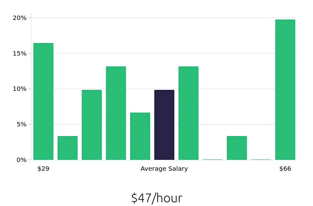 Graph depicting the hourly salary distribution for Software Engineer jobs in Missoula, MT, showing an average salary of $47 with varying distribution percentages across salary ranges.
