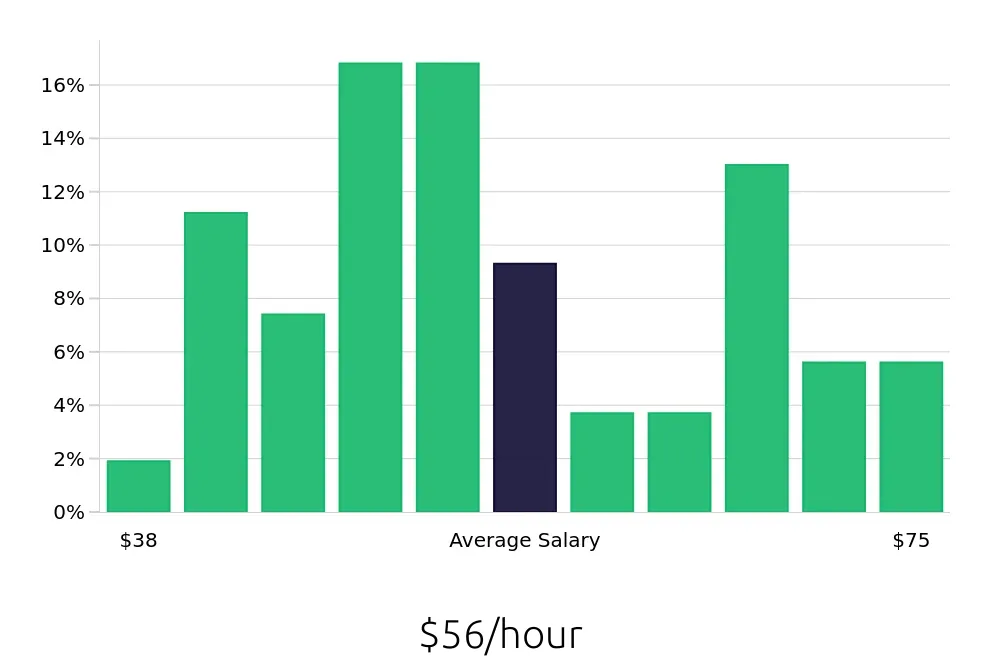 Graph depicting the hourly salary distribution for Software Engineer jobs in Moline, IL, showing an average salary of $56 with varying distribution percentages across salary ranges.