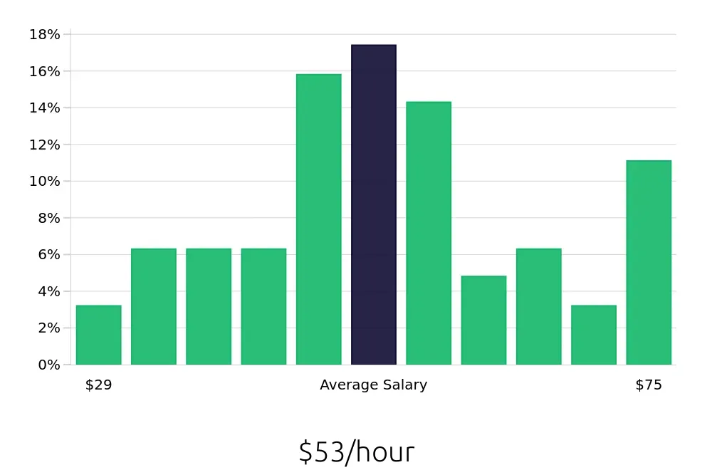 Graph depicting the hourly salary distribution for Software Engineer jobs in Naperville, IL, showing an average salary of $53 with varying distribution percentages across salary ranges.