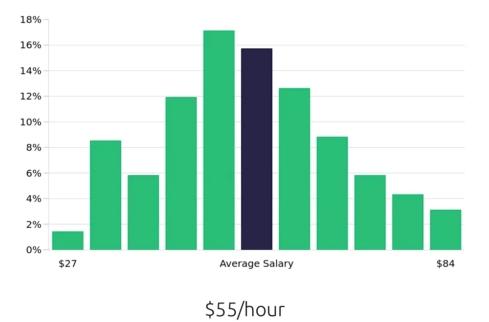 Graph depicting the hourly salary distribution for Software Engineer jobs in Nashville, TN, showing an average salary of $55 with varying distribution percentages across salary ranges.