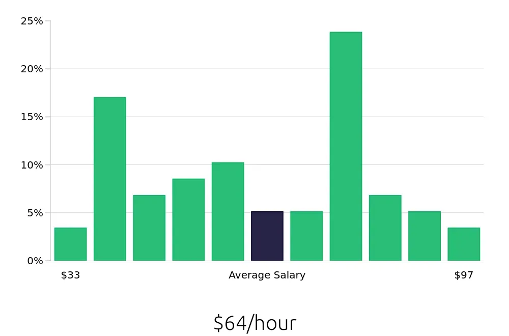 Graph depicting the hourly salary distribution for Software Engineer jobs in Newport Beach, CA, showing an average salary of $64 with varying distribution percentages across salary ranges.