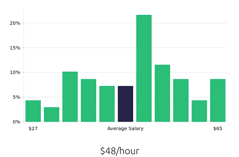 Graph depicting the hourly salary distribution for Software Engineer jobs in Newport News, VA, showing an average salary of $48 with varying distribution percentages across salary ranges.