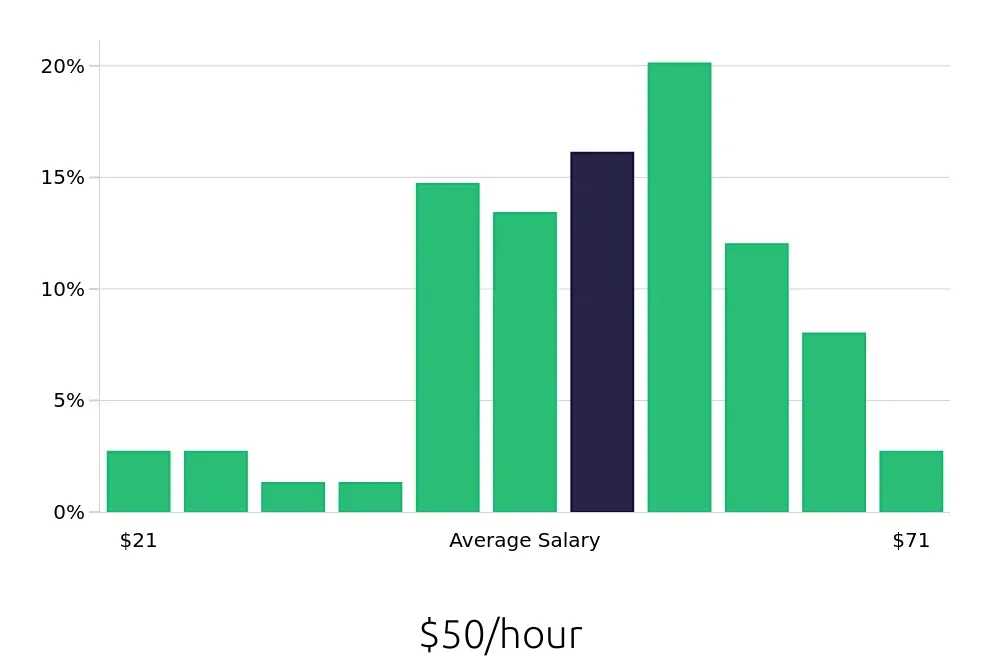 Graph depicting the hourly salary distribution for Software Engineer jobs in Novi, MI, showing an average salary of $50 with varying distribution percentages across salary ranges.