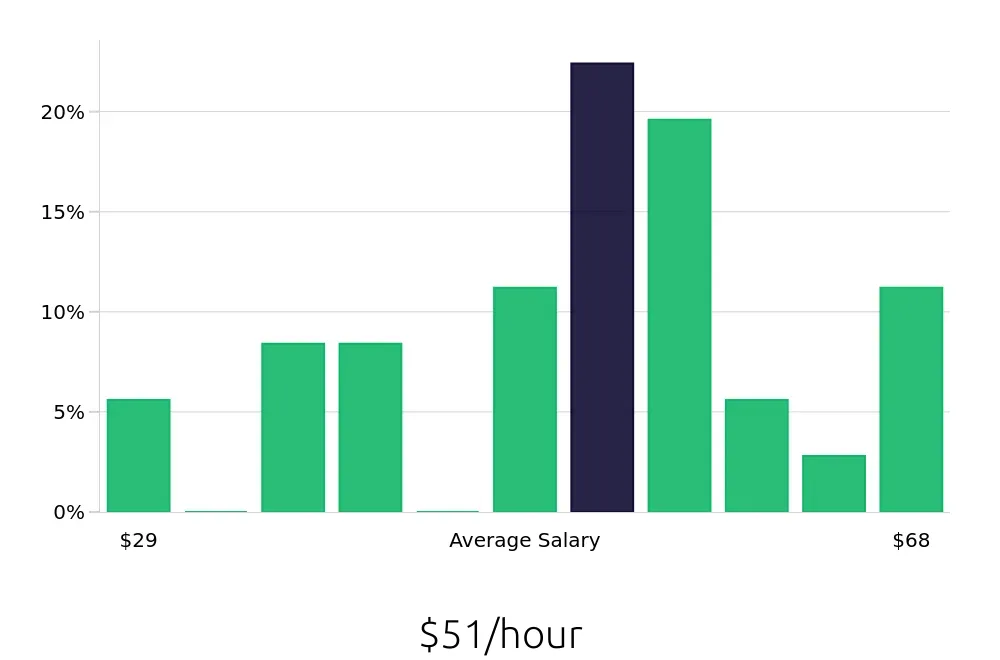 Graph depicting the hourly salary distribution for Software Engineer jobs in Ogden, UT, showing an average salary of $51 with varying distribution percentages across salary ranges.