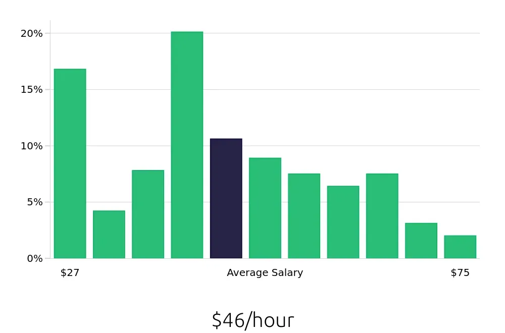 Graph depicting the hourly salary distribution for Software Engineer jobs in Oklahoma City, OK, showing an average salary of $46 with varying distribution percentages across salary ranges.