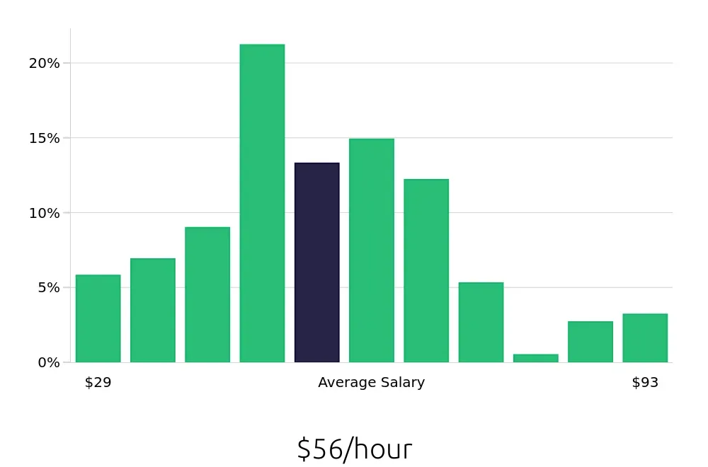 Graph depicting the hourly salary distribution for Software Engineer jobs in Overland Park, KS, showing an average salary of $56 with varying distribution percentages across salary ranges.