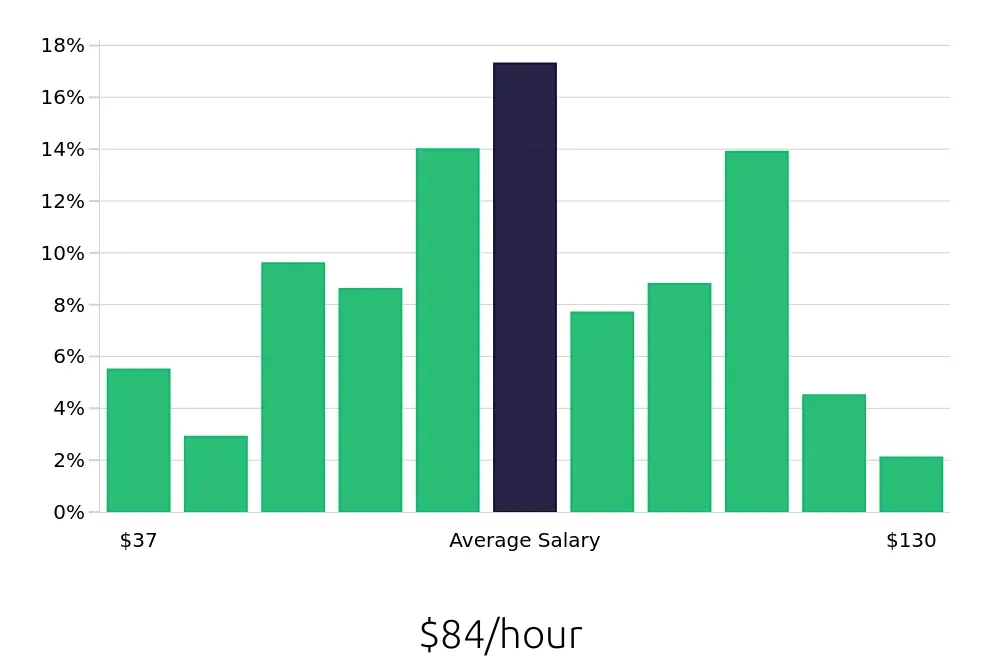 Graph depicting the hourly salary distribution for Software Engineer jobs in Palo Alto, CA, showing an average salary of $84 with varying distribution percentages across salary ranges.