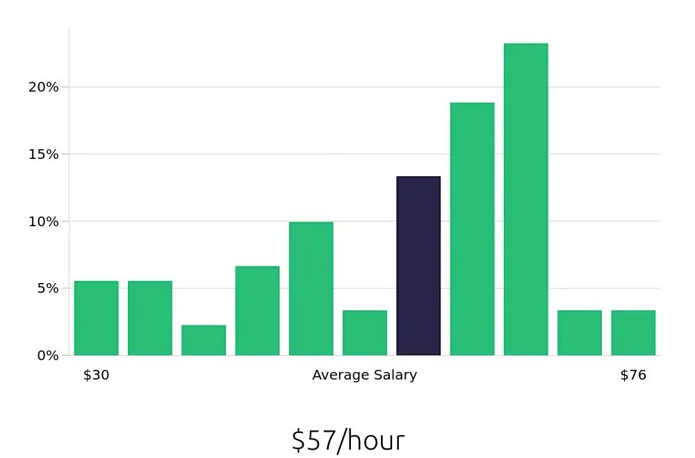 Graph depicting the hourly salary distribution for Software Engineer jobs in Peachtree Corners, GA, showing an average salary of $57 with varying distribution percentages across salary ranges.