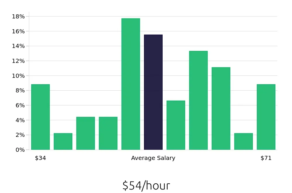 Graph depicting the hourly salary distribution for Software Engineer jobs in Pensacola, FL, showing an average salary of $54 with varying distribution percentages across salary ranges.