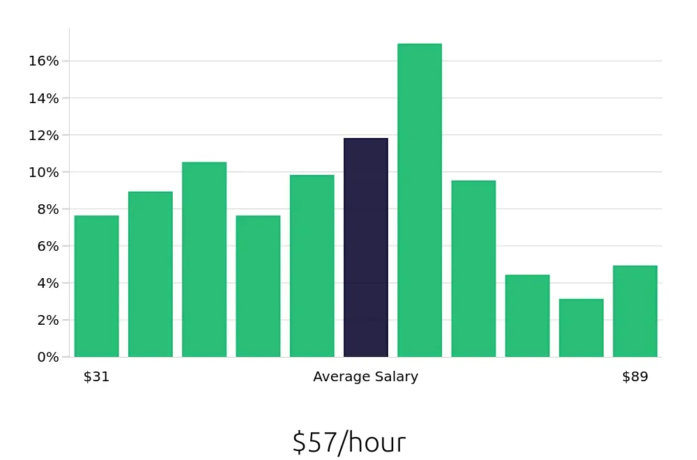 Graph depicting the hourly salary distribution for Software Engineer jobs in Philadelphia, PA, showing an average salary of $57 with varying distribution percentages across salary ranges.