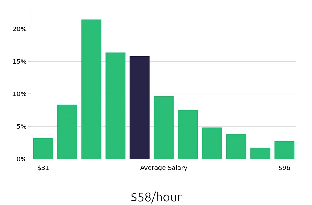 Graph depicting the hourly salary distribution for Software Engineer jobs in Phoenix, AZ, showing an average salary of $58 with varying distribution percentages across salary ranges.
