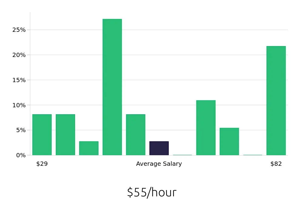 Graph depicting the hourly salary distribution for Software Engineer jobs in Piscataway, NJ, showing an average salary of $55 with varying distribution percentages across salary ranges.
