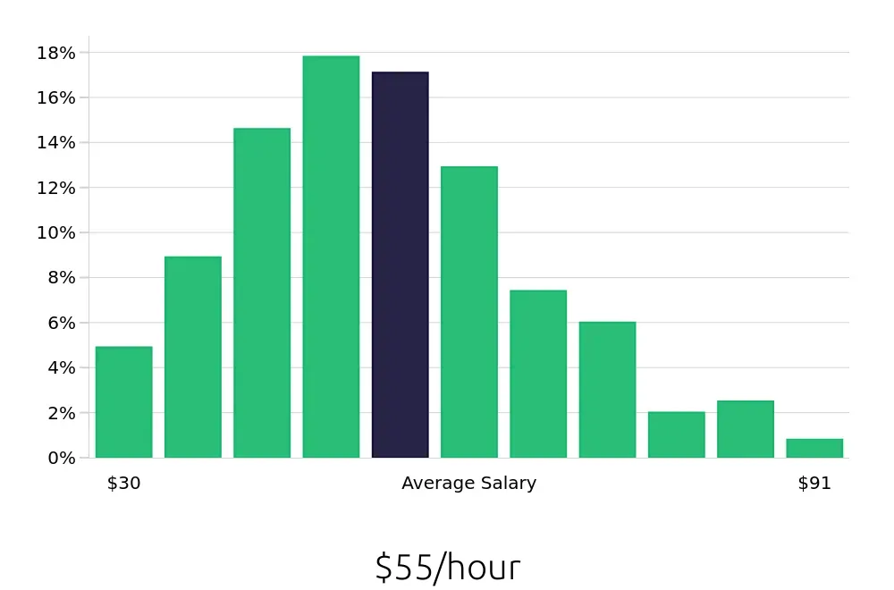 Graph depicting the hourly salary distribution for Software Engineer jobs in Pittsburgh, PA, showing an average salary of $55 with varying distribution percentages across salary ranges.