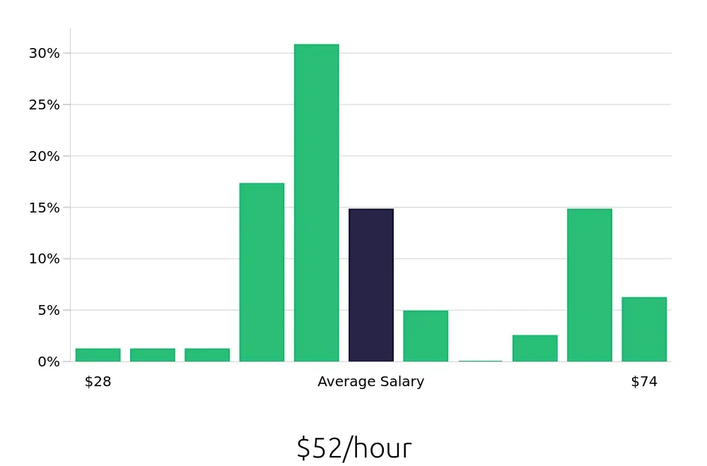 Graph depicting the hourly salary distribution for Software Engineer jobs in Pleasant Prairie, WI, showing an average salary of $52 with varying distribution percentages across salary ranges.