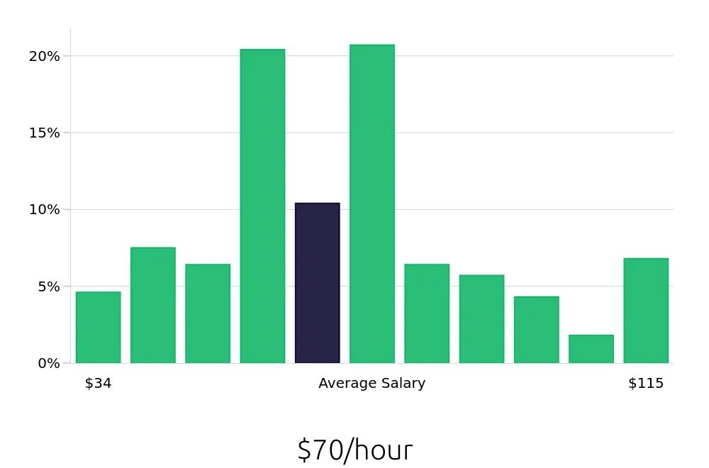 Graph depicting the hourly salary distribution for Software Engineer jobs in Pleasanton, CA, showing an average salary of $70 with varying distribution percentages across salary ranges.