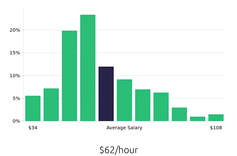 Graph depicting the hourly salary distribution for Software Engineer jobs in Portland, OR, showing an average salary of $62 with varying distribution percentages across salary ranges.