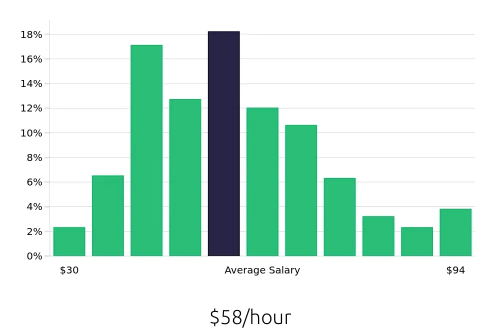 Graph depicting the hourly salary distribution for Software Engineer jobs in Raleigh, NC, showing an average salary of $58 with varying distribution percentages across salary ranges.