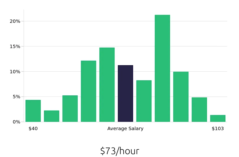 Graph depicting the hourly salary distribution for Software Engineer jobs in Redwood City, CA, showing an average salary of $73 with varying distribution percentages across salary ranges.