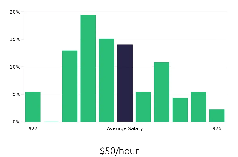 Graph depicting the hourly salary distribution for Software Engineer jobs in Reno, NV, showing an average salary of $50 with varying distribution percentages across salary ranges.