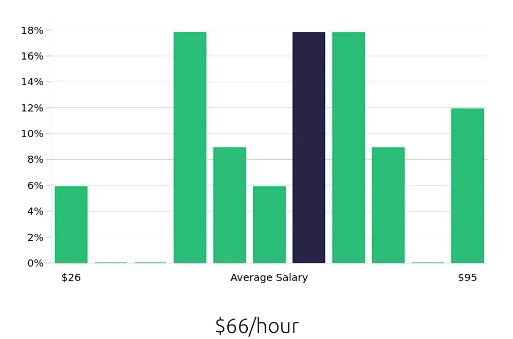 Graph depicting the hourly salary distribution for Software Engineer jobs in Renton, WA, showing an average salary of $66 with varying distribution percentages across salary ranges.