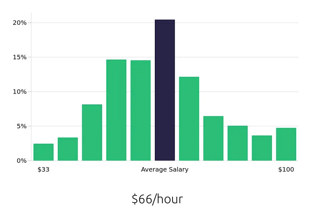 Graph depicting the hourly salary distribution for Software Engineer jobs in Reston, VA, showing an average salary of $66 with varying distribution percentages across salary ranges.