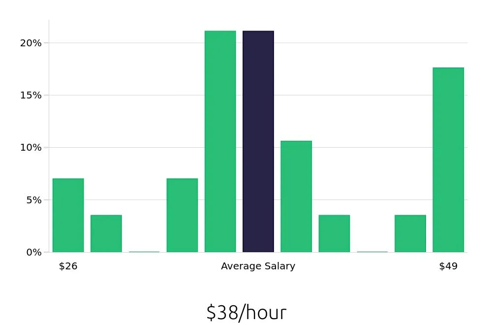 Graph depicting the hourly salary distribution for Software Engineer jobs in Ridgeland, MS, showing an average salary of $38 with varying distribution percentages across salary ranges.