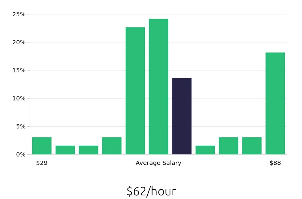 Graph depicting the hourly salary distribution for Software Engineer jobs in Rochester, MN, showing an average salary of $62 with varying distribution percentages across salary ranges.