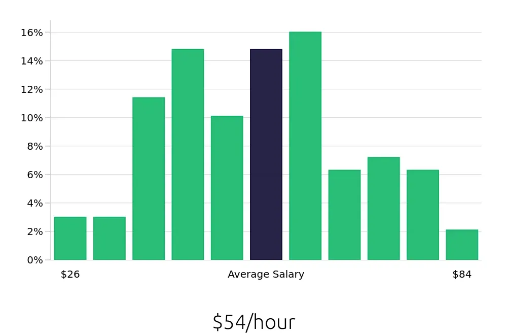 Graph depicting the hourly salary distribution for Software Engineer jobs in Saint Paul, MN, showing an average salary of $54 with varying distribution percentages across salary ranges.