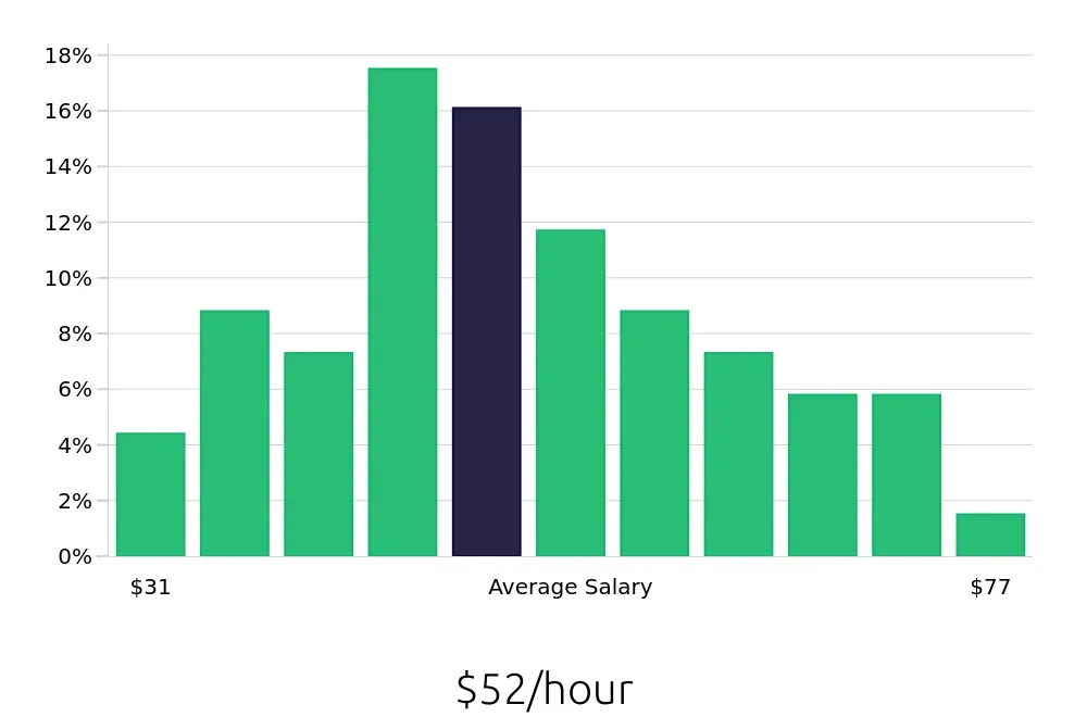 Graph depicting the hourly salary distribution for Software Engineer jobs in Saint Petersburg, FL, showing an average salary of $52 with varying distribution percentages across salary ranges.