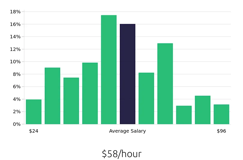 Graph depicting the hourly salary distribution for Software Engineer jobs in Salt Lake City, UT, showing an average salary of $58 with varying distribution percentages across salary ranges.