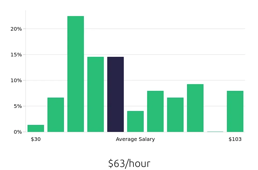 Graph depicting the hourly salary distribution for Software Engineer jobs in Santa Ana, CA, showing an average salary of $63 with varying distribution percentages across salary ranges.