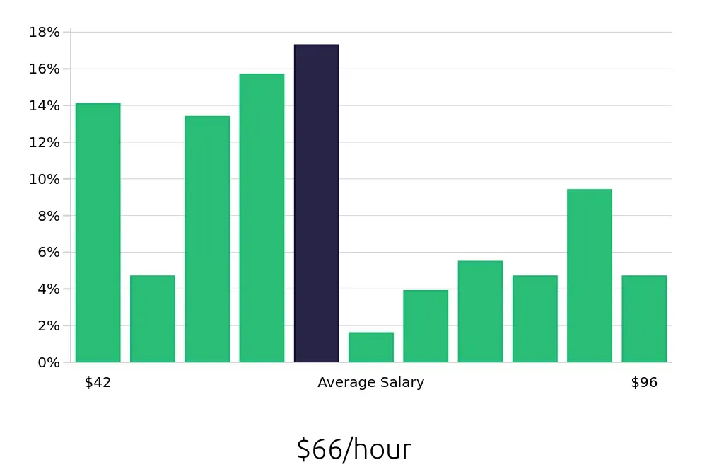 Graph depicting the hourly salary distribution for Software Engineer jobs in Santa Barbara, CA, showing an average salary of $66 with varying distribution percentages across salary ranges.