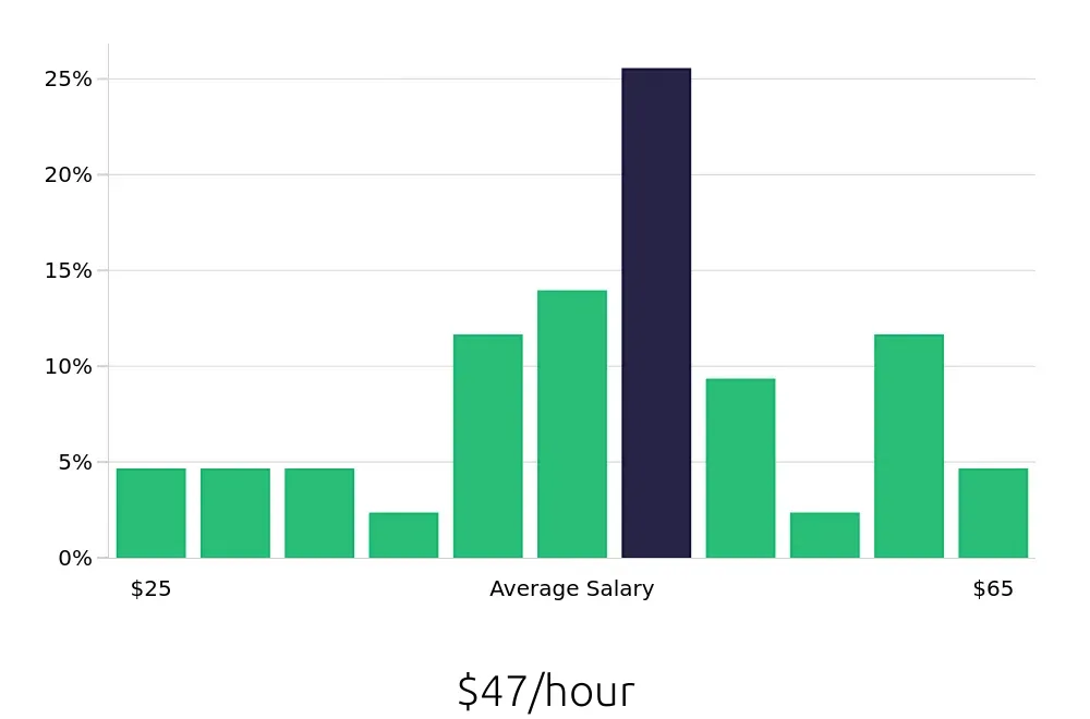 Graph depicting the hourly salary distribution for Software Engineer jobs in Sarasota, FL, showing an average salary of $47 with varying distribution percentages across salary ranges.