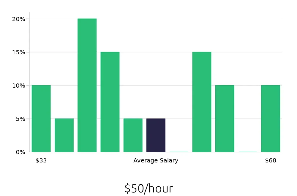 Graph depicting the hourly salary distribution for Software Engineer jobs in South Bend, IN, showing an average salary of $50 with varying distribution percentages across salary ranges.